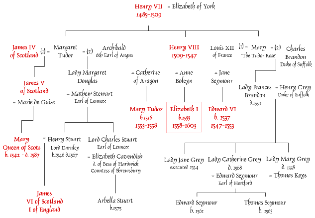 familytree